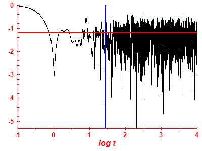 Survival probability log